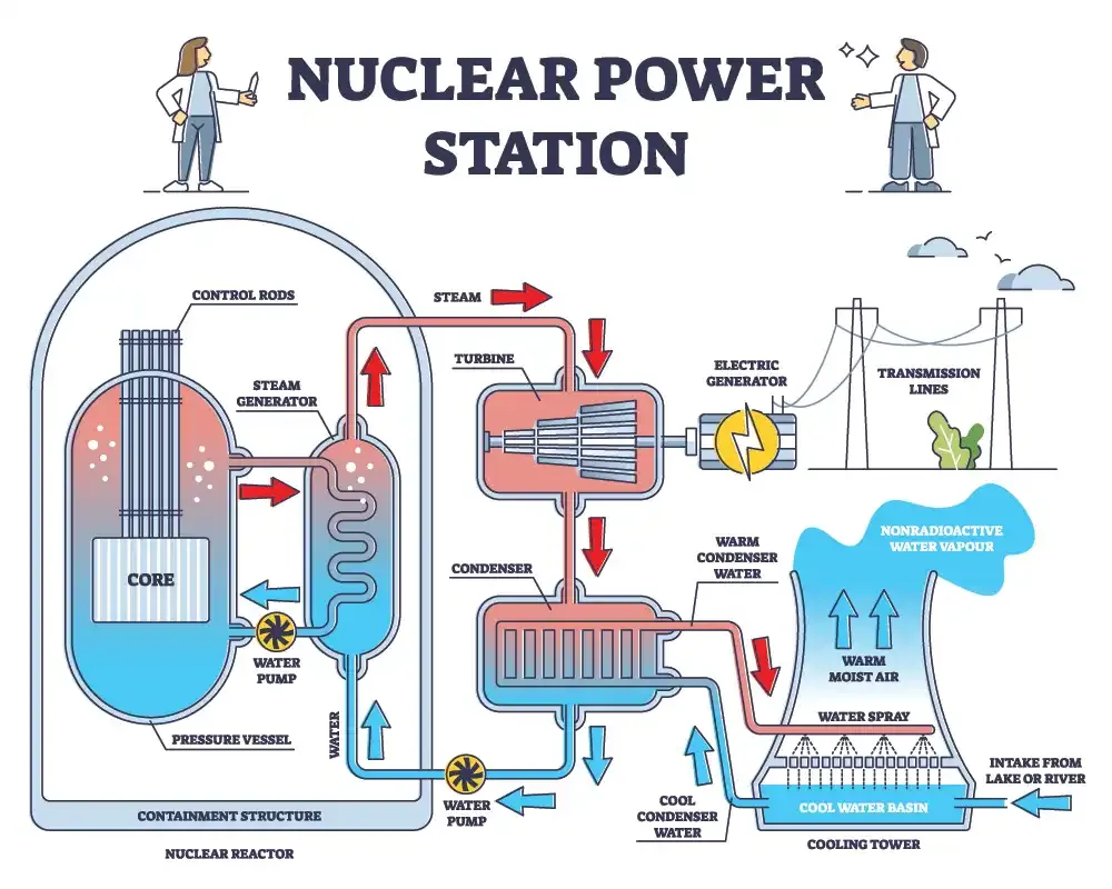 nuclear energy process