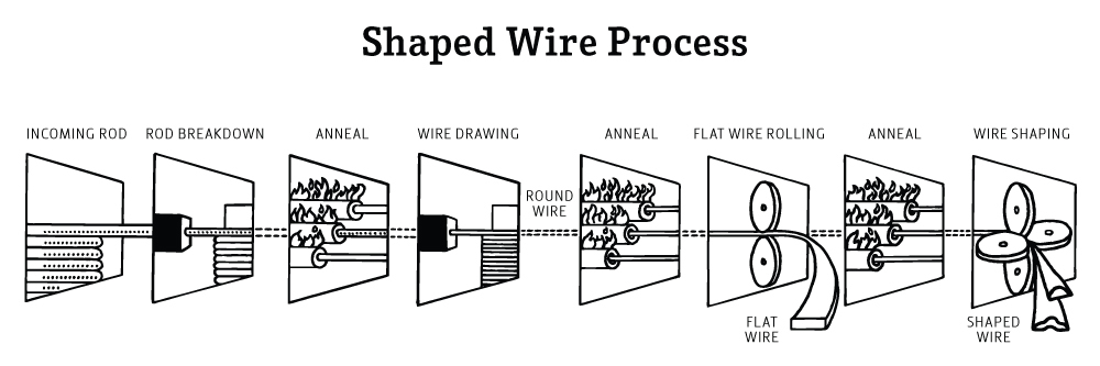 Shaped Wire Process Diagram