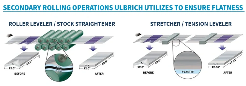 secondary rolling operations