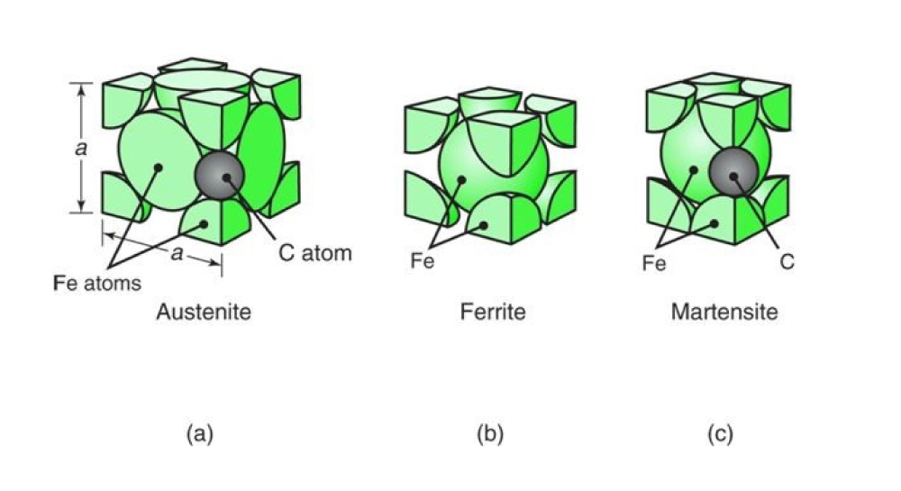 Austenite, Ferrite and Martensite unit cells