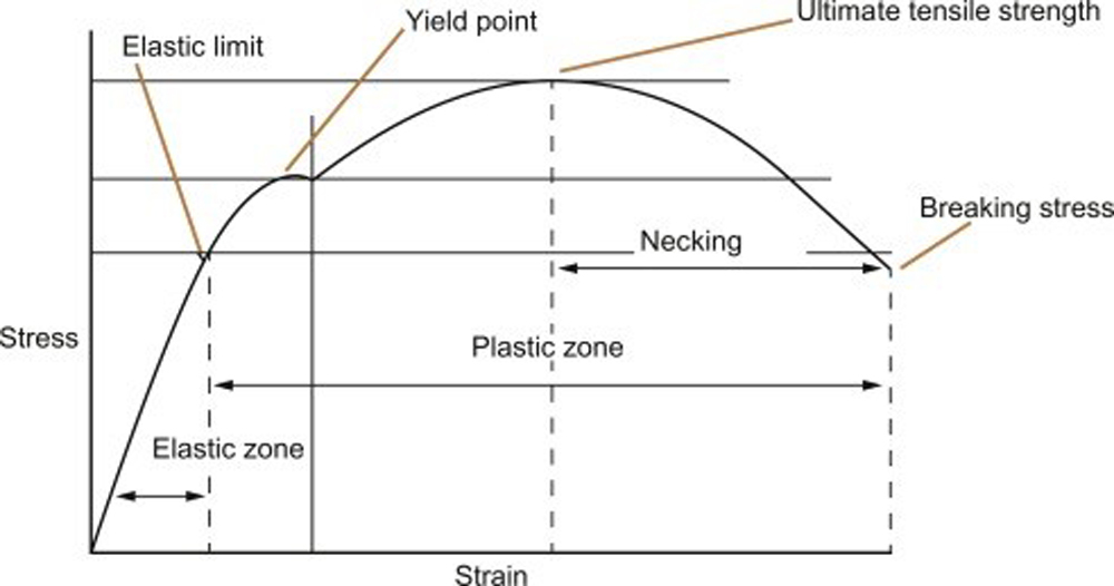 Theoretical stress strain curve and features